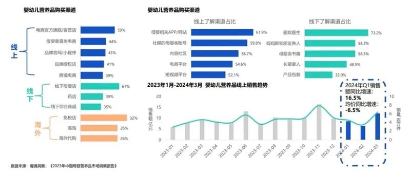 行业资讯 | 2024年一季度母婴赛道复盘总结插图2