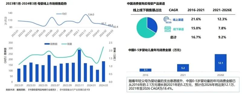 行业资讯 | 2024年一季度母婴赛道复盘总结插图