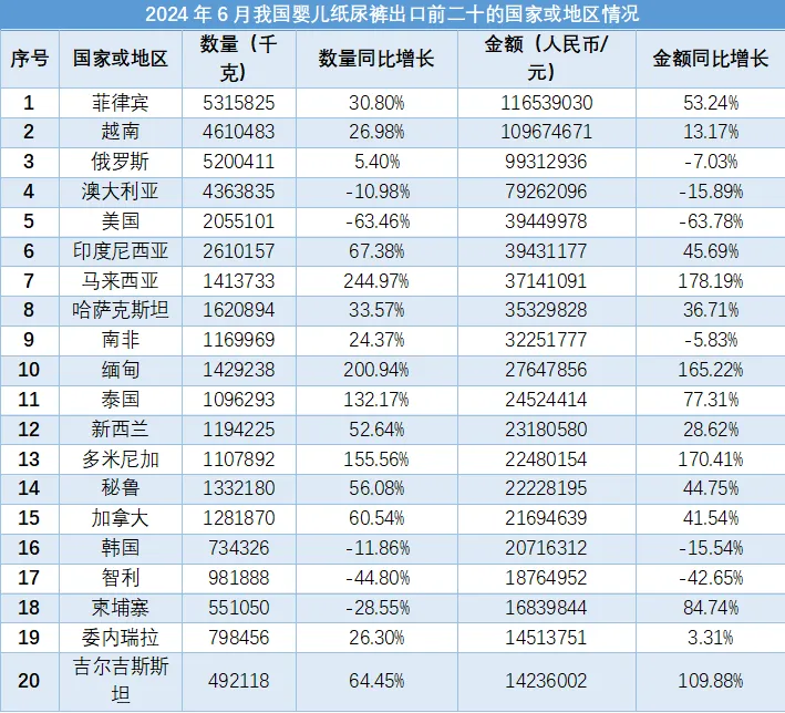 行业资讯 | 深度剖析中国2024年6月婴儿纸尿裤进出口数据插图4