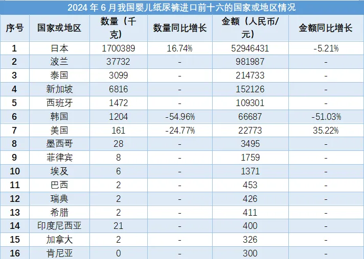 行业资讯 | 深度剖析中国2024年6月婴儿纸尿裤进出口数据插图7