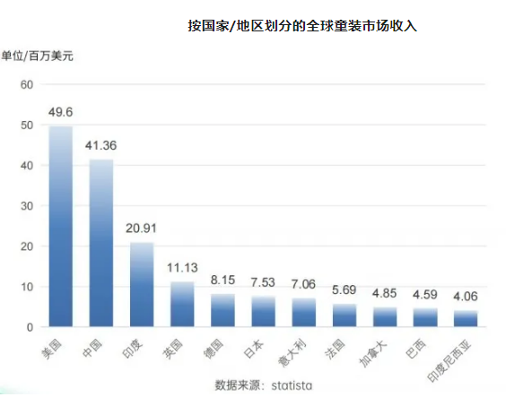 行业资讯 | 2024童装市场深度洞察：中国企业如何领跑全球童装市场？插图2