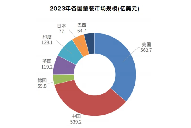 行业资讯 | 2024童装市场深度洞察：中国企业如何领跑全球童装市场？插图4