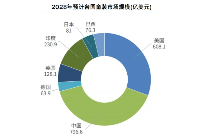 行业资讯 | 2024童装市场深度洞察：中国企业如何领跑全球童装市场？插图5